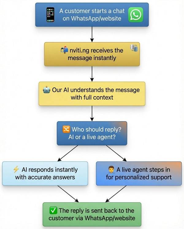 Customer engagement automation workflow